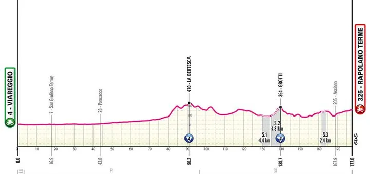 Etapa 6: Viareggio - Rapolano Terme, 177 kilómetros