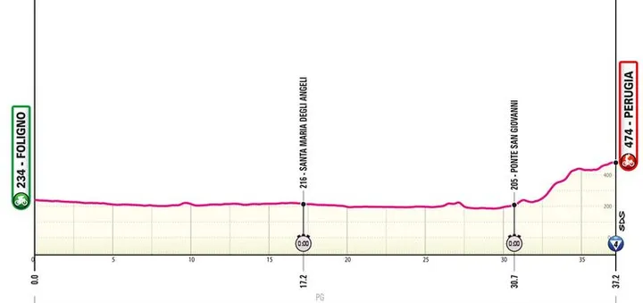 Etapa 7 (ITT): Foligno - Perugia, 37,2 kilómetros