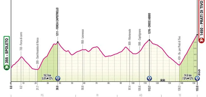 Etapa 8: Spoleto - Prati di Tivo, 153 kilómetros