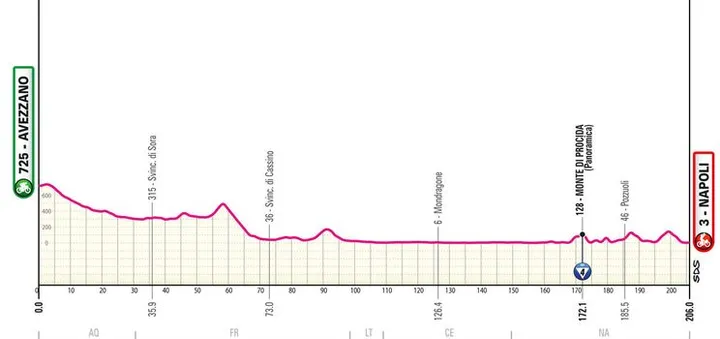 Etapa 9: Avezzano - Nápoles, 206 kilómetros