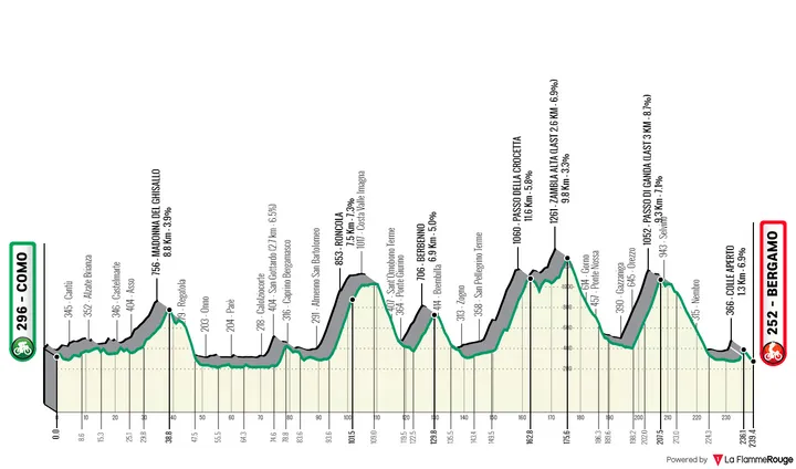 Como - Bérgamo, 239,4 kilómetros