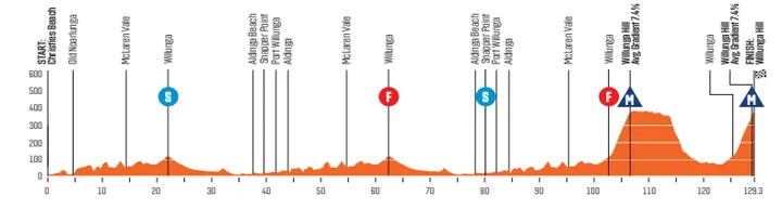Etapa 5: Christies Beach - Willunga Hill, 129,3 kilómetros
