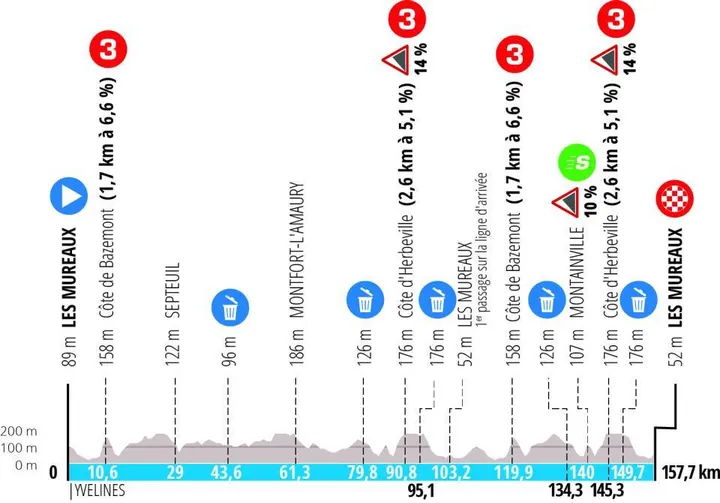 Etapa 1: Les Mureaux - Les Mureaux, 157,7 kilómetros