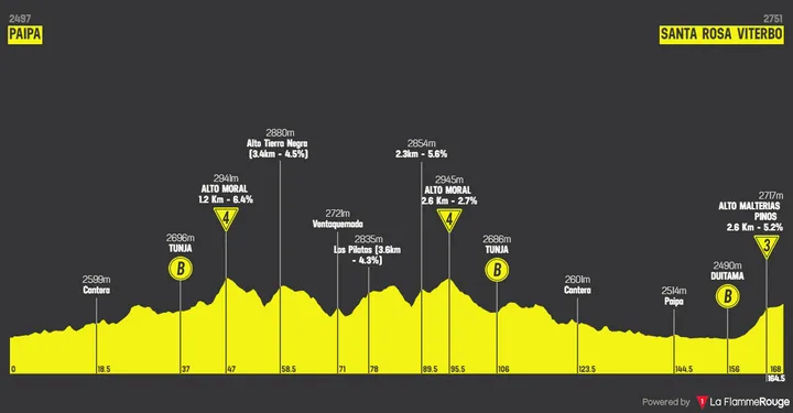 Etapa 2: Paipa - Santa Rosa Viterbo, 168,4 kilómetros