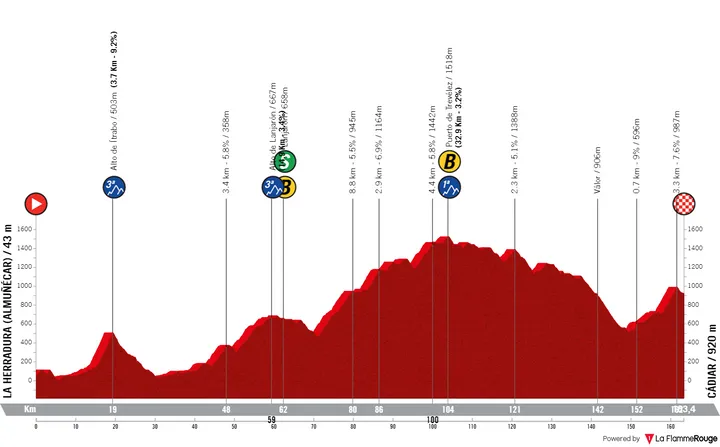 Etapa 1: La Herradura (Almuñécar) - Cádiar, 163,4 kilómetros