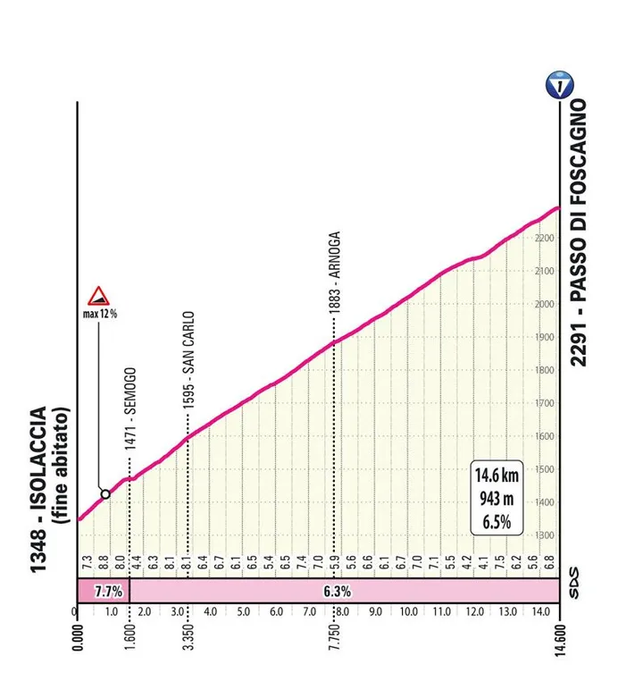 Passo di Foscagno: 14.6Km; 6.3%; 9Km por recorrer