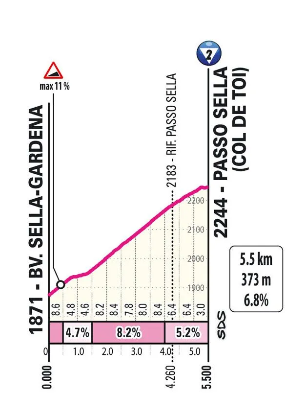 Passo Sella: 8.9Km; 7.2%; 149Km por recorrer
