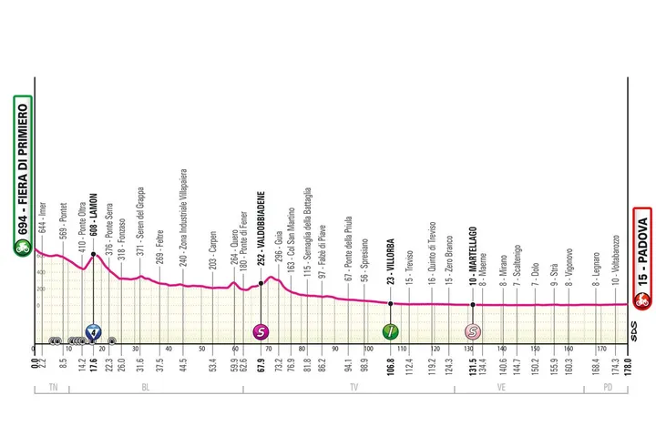 Etapa 18: Fiera di Primiero - Padua, 166 kilómetros