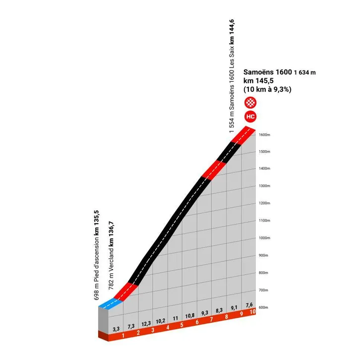 Samoëns 2000: 10Km; 8,8%.