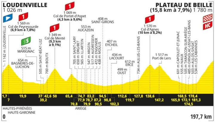 ETAPA 15: LOUDENVIELLE&nbsp; - PLATEAU DE BEILLE (198 KM)