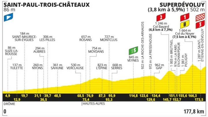 ETAPA 17 TDF 2024: SAINT-PAUL-TROIS-CHÂTEAUX - SUPERDÉVOLUY (178 KM)