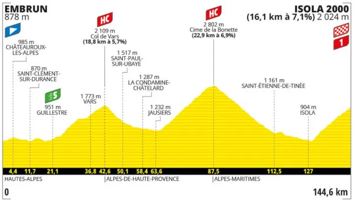ETAPA 19 TDF 2024: EMBRUN - ISOLA 2000 (145 KM)