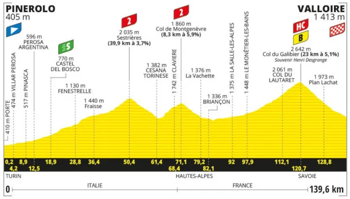 Etapa 4 Tour de Francia 2024: Pinerolo - Valloire (139.6 km)