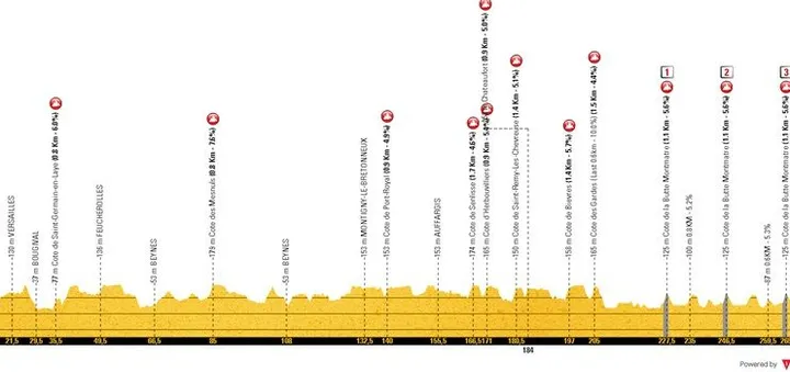 Paris - Paris (Trocadero), 274.5 kilómetros