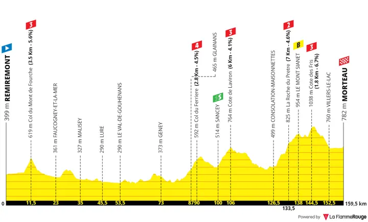 Etapa 6: Remiremont - Morteau, 159,5 kilómetros