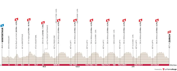 Winterthur - Zúrich, 274,5 kilómetros&nbsp;