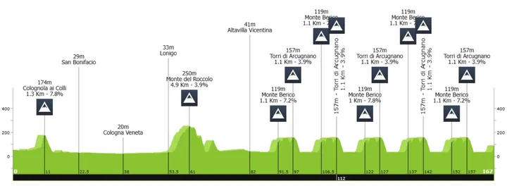 Perfil Giro del Veneto 2024 (Verona-Vincenza, 173 km)