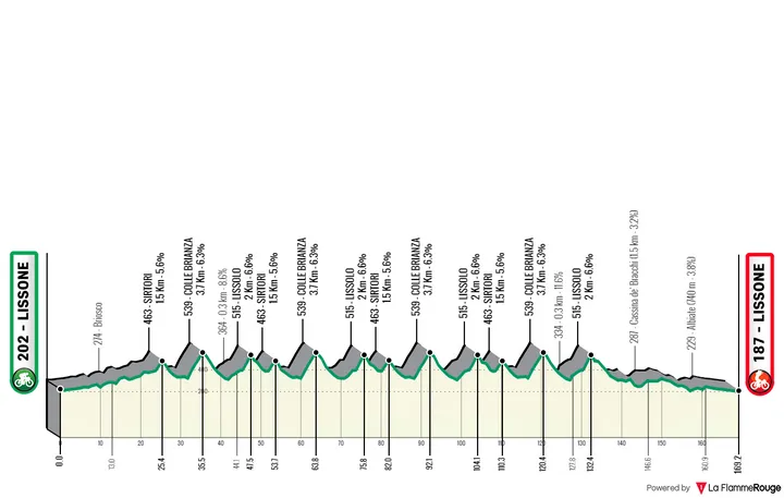 Lissone - Lissone, 169,2 kilómetros