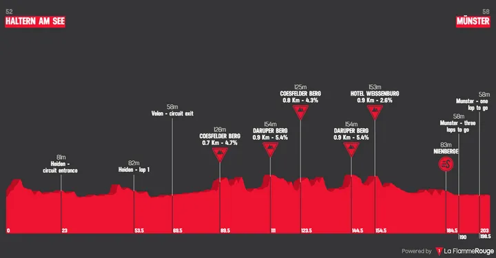 Haltern am See - Münster, 203 kilómetros