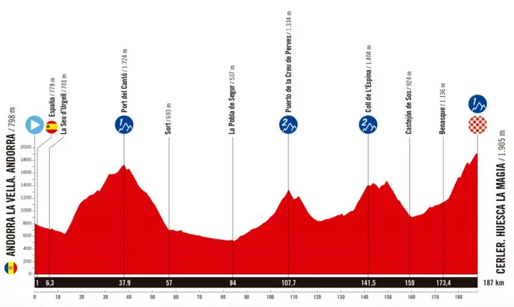 Andora la Vella -&nbsp;Cerler. Huesca la Magia, 187 km