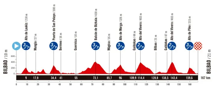 Bilbao - Bilbao, 167 km.