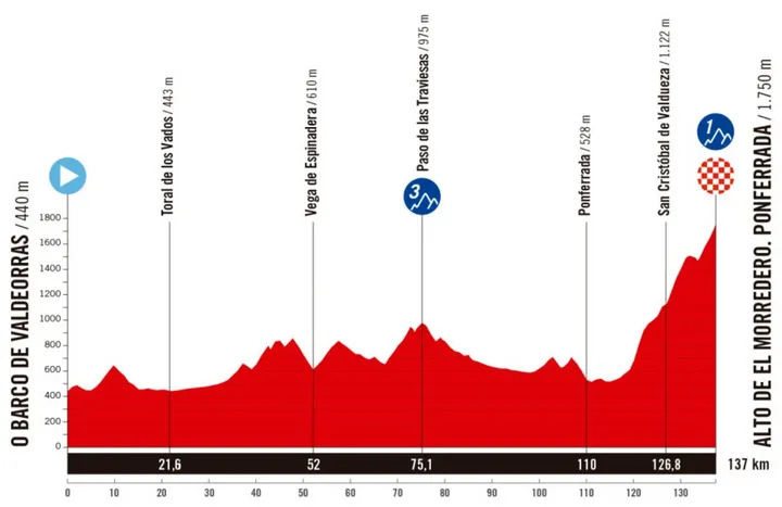O Barco de Valdeorras - Alto de El Morredero (Ponferrada), 143 km