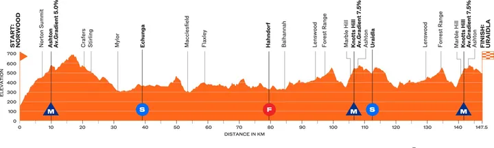 Etapa 3: Norwood - Uraidla, 147,6 kilómetros