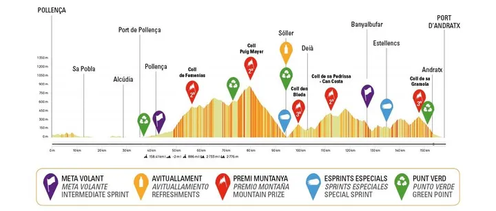 Perfil Trofeo Andratx 2025 / Fuente: Challenge Mallorca