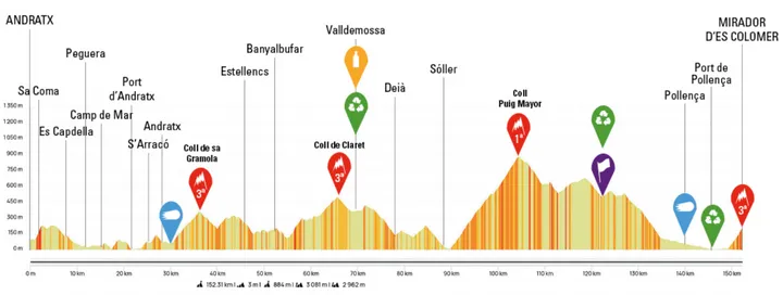Andratx - Pollença, 151 kilómetros