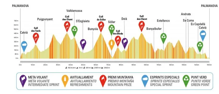 Perfil Trofeo Calvia 2025 / Fuente: Challenge Mallorca