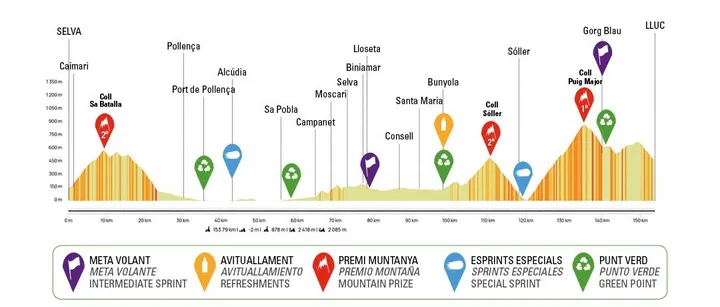 Perfil Trofeo Serra de Tramuntana 2025 / Fuente: Challenge Mallorca