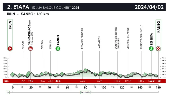 Etapa 2 (Irún-Kanbo, 160km)