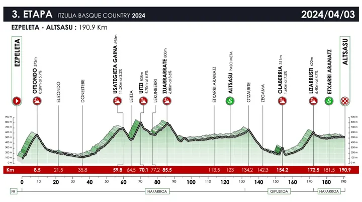 Etapa 3 (Ezpeleta-Altsasu, 190.9 km)