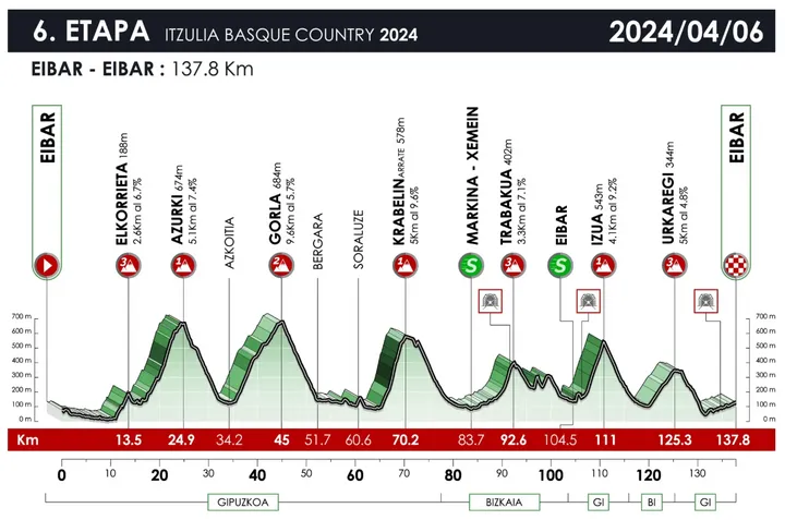 Etapa 6 (Eibar-Eibar, 137.8 km)