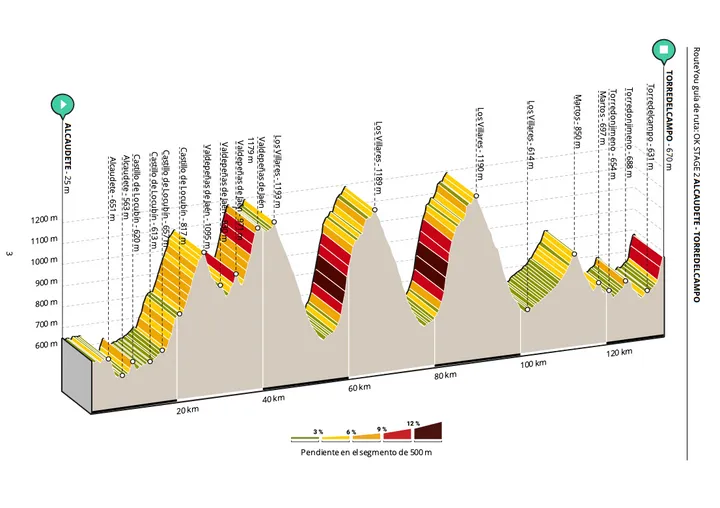 Etapa 2 Vuelta a Andalucía 2025