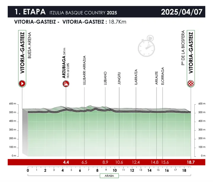 Etapa 1 (TT Vitoria-Vitoria, 18,7km)