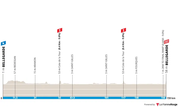 Etapa 1: Bellegarde - Bellegarde, 159,1 kilómetros