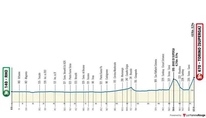 Rho - Turín (Superga), 173,8 kilómetros