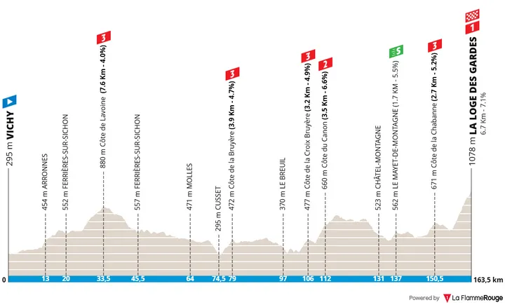 Etapa 4: Vichy - La Loge des Gardes, 163,8 kilómetros