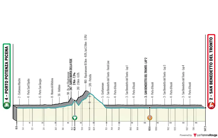Etapa 7: Porto Potenza Piceria - San Benedetto del Tronto, 147,3 kilómetros