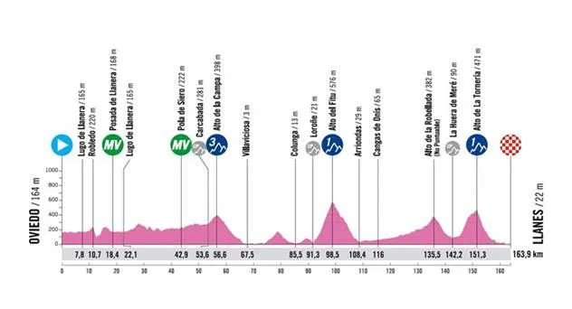 Etapa 1: Oviedo - Llanes, 169,3 km