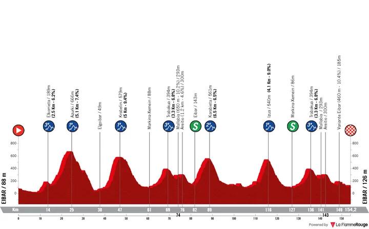 Etapa 6 (Eibar-Eibar, 137.8 km)
