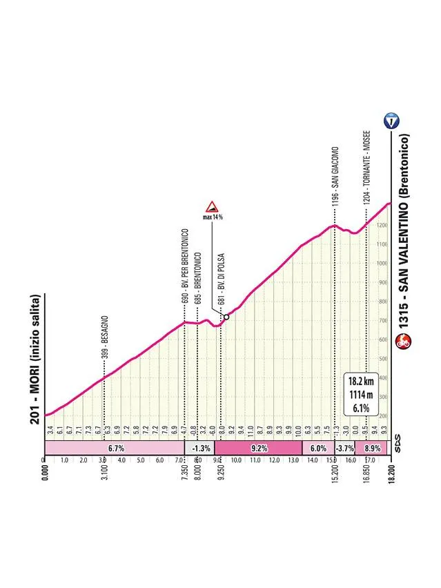 &nbsp; Passo di San Valentino (18.1 km al 6.2%)