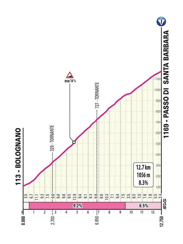 &nbsp; Santa Barbara, 12.6 km al 8.3%&nbsp;&nbsp;