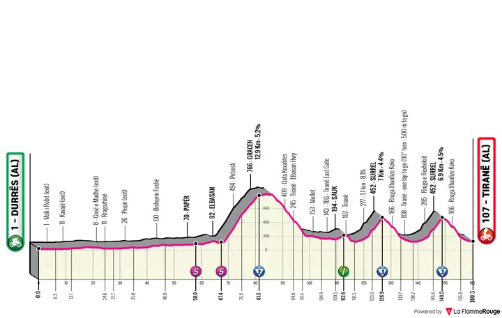 Durazzo - Tirana, 160 kilómetros