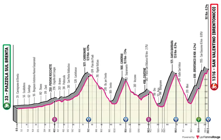 Piazzola sul Brenta - Brentonico (San Valentino), 203 kilómetros