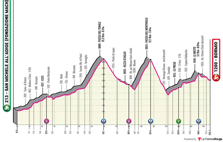 San Michele all'Adige - Bormio, 155 kilómetros