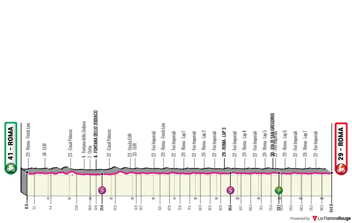 Roma - Roma, 143 kilómetros