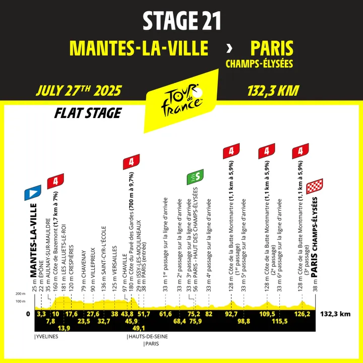 Perfil de la última etapa del Tour de Francia 2025.&nbsp;