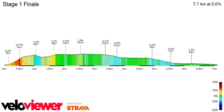 Perfil final etapa 1 Criterium du Dauphiné 2025